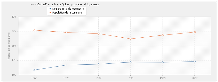 Le Quiou : population et logements